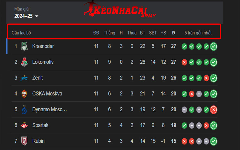 Ý nghĩa của các thông số trên BXH giải Premier League Russia